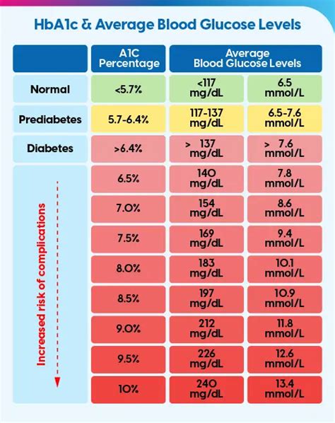 normal hb1c range|Hemoglobin A1C (HbA1c) Test: MedlinePlus Medical Test.